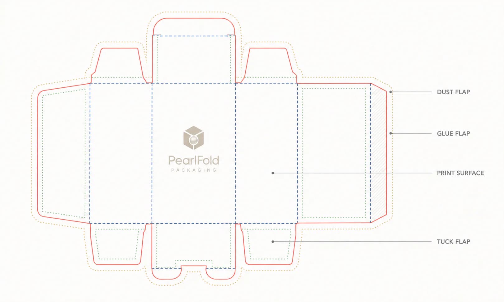 Folding carton dieline identifying dust flap, glue flap, print surface and tuck flap